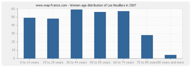 Women age distribution of Les Nouillers in 2007